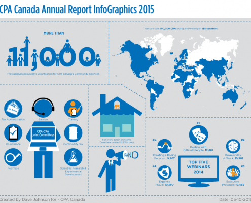 An image of the infographics done for the CPA Canada Annual Report 2015