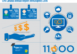 an image of the infographics for the CPA Canada 2016 Annual Report