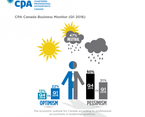 this is an image of a infographic showing the difference between 2015 and 2016 Business Monitor economic outlooks.